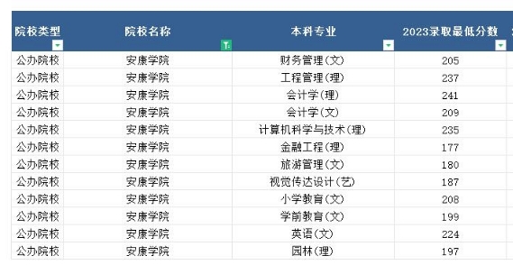 2023年安康学院专升本最低分数线