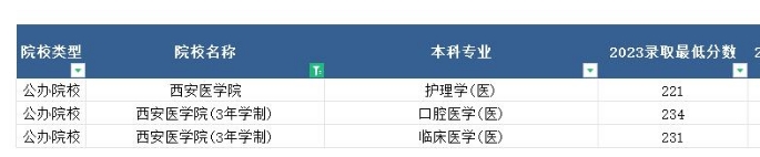 2023年西安医学院专升本最低分数线