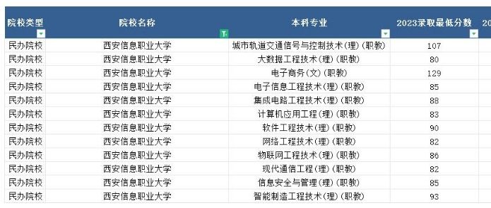 2023年西安信息职业大学专升本最低分数线