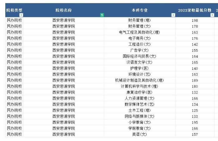 2023年西安思源学院专升本最低分数线