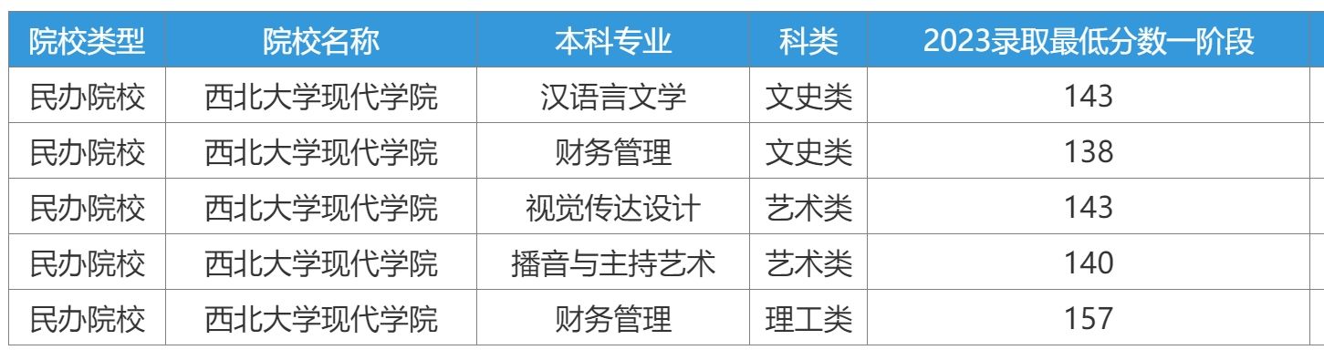 2023年西北大学现代学院专升本最低分数线