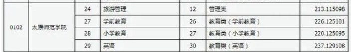 2023年太原师范学院专升本录取分数线