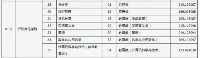 2023年忻州师范学院专升本录取分数线