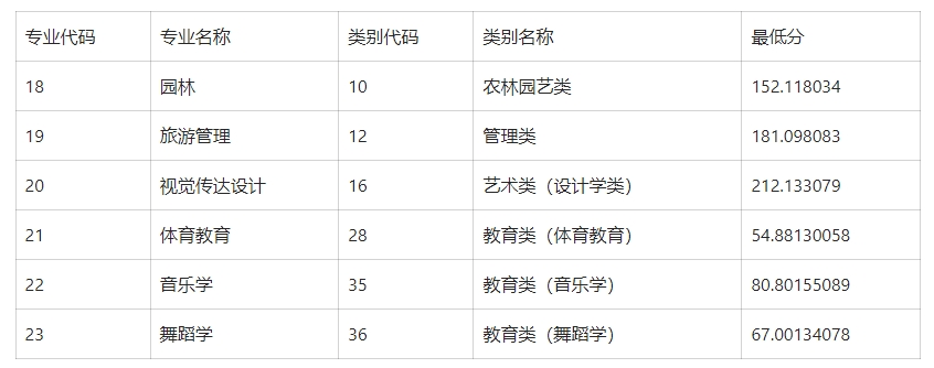 2023年运城学院专升本录取分数线