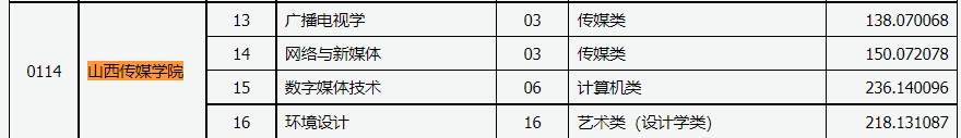 2023年山西传媒学院专升本录取分数线