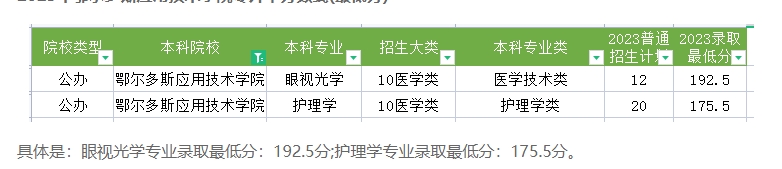 2023年鄂尔多斯应用技术学院专升本录取分数线