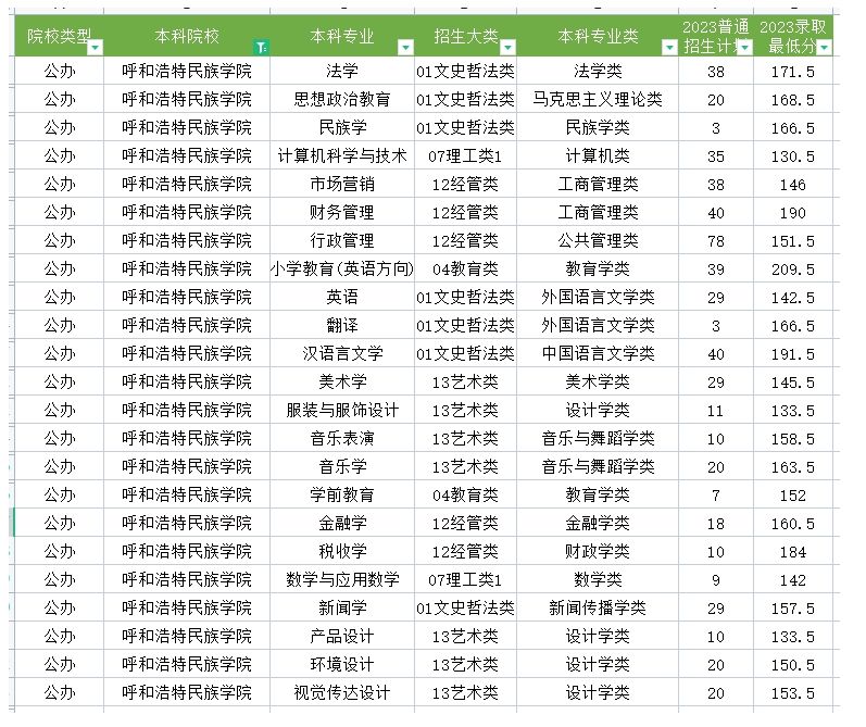 2023年呼和浩特民族学院专升本录取分数线