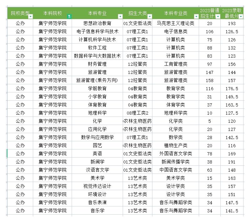 2023年集宁师范学院专升本录取分数线