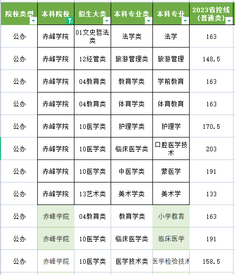 2023年赤峰学院专升本分数线