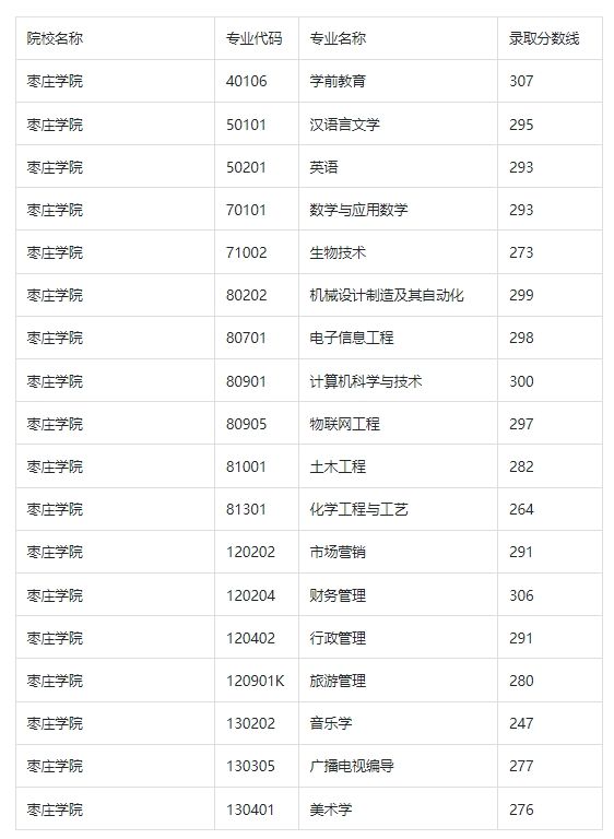 2023年枣庄学院专升本分数线