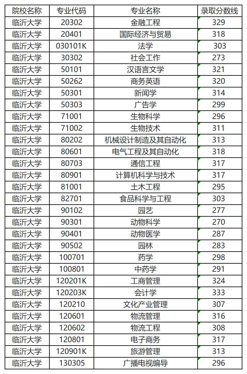 2023年临沂大学专升本分数线（校荐生批次）