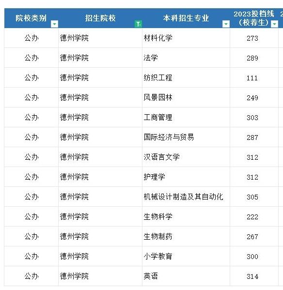 2023年德州学院专升本分数线