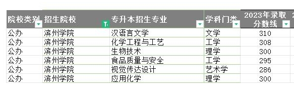 2023年滨州学院专升本分数线