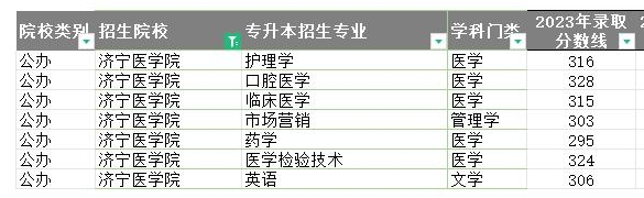 2023年济宁医学院专升本分数线