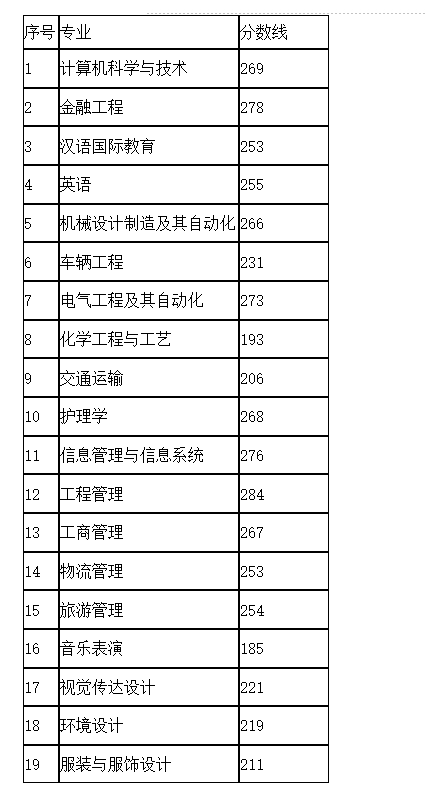 烟台南山学院2023年专升本录取最低分
