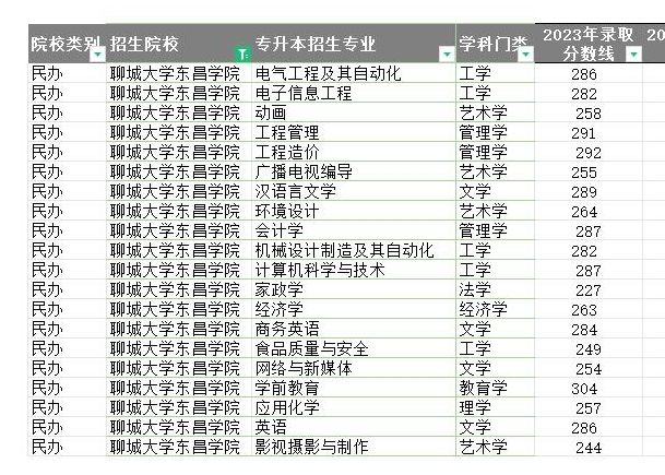 2023年聊城大学东昌学院专升本分数线