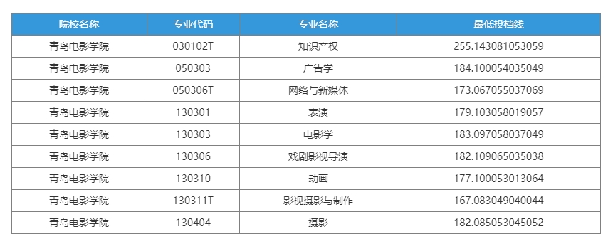 2023年青岛电影学院专升本分数线