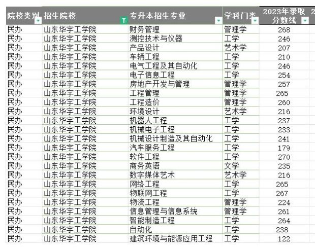 2023年山东华宇工学院专升本分数线