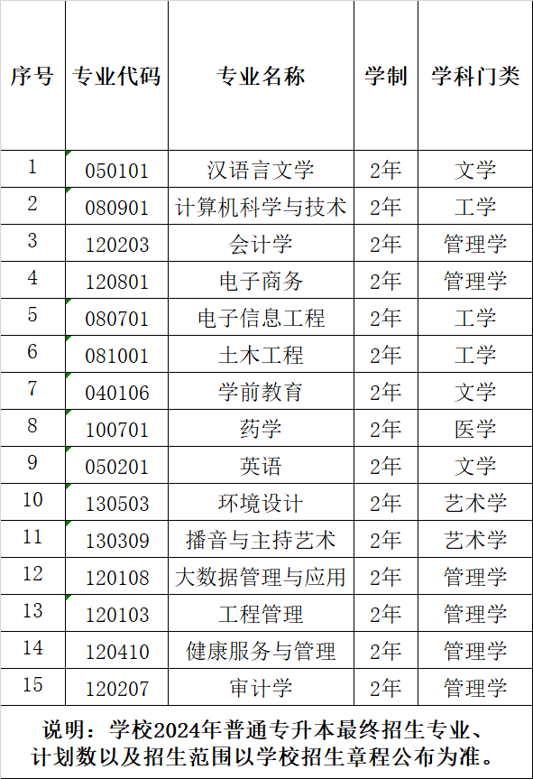 安徽新华学院2024年专升本拟招生专业