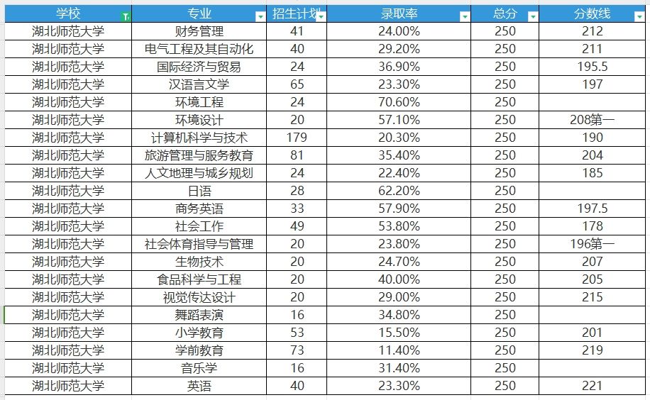 2023年湖北师范大学专升本分数线（参考）