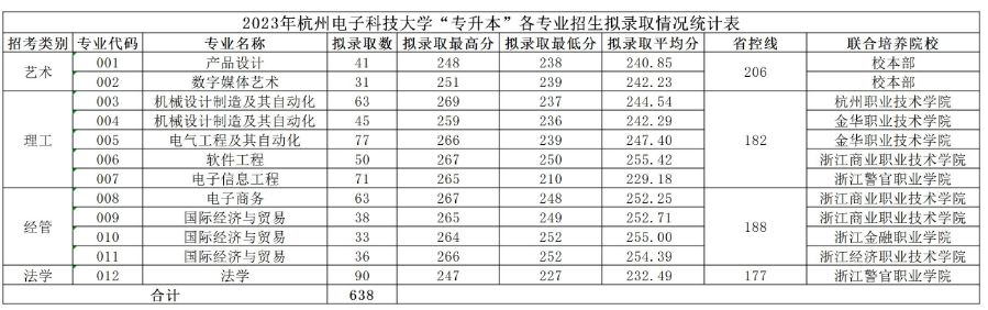 2023年杭州电子科技大学专升本录取分数线