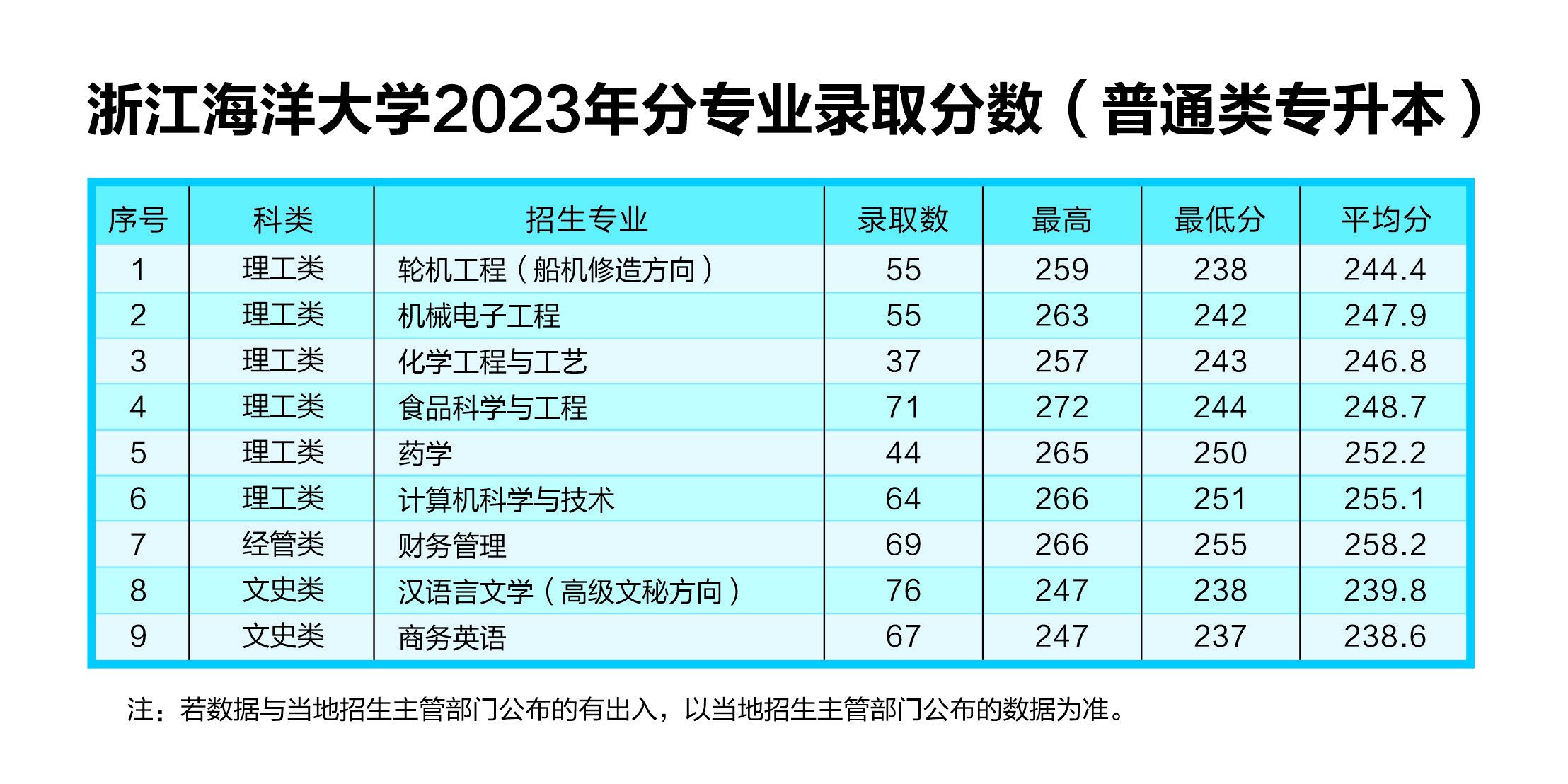 2023年浙江海洋大学专升本录取分数线