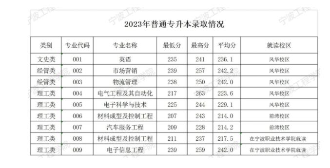 2023年宁波工程学院专升本录取分数线