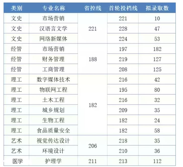 2023年浙江树人学院专升本录取分数线