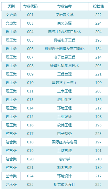 2023年宁波大学科学技术学院专升本录取分数线