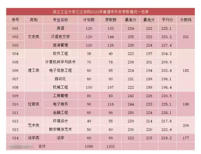 2023年浙江工业大学之江学院专升本录取分数线