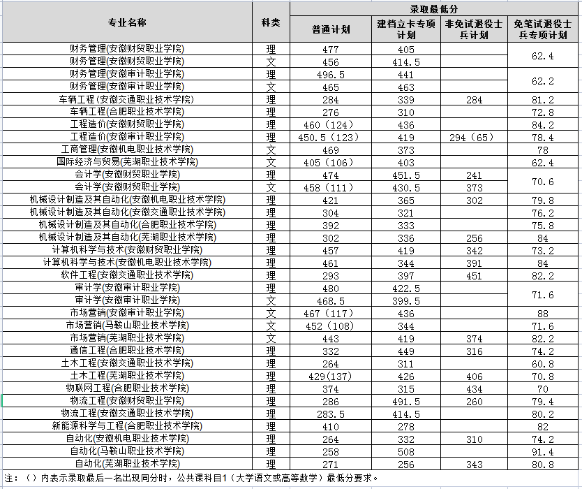 2023年安徽工业大学专升本录取分数线