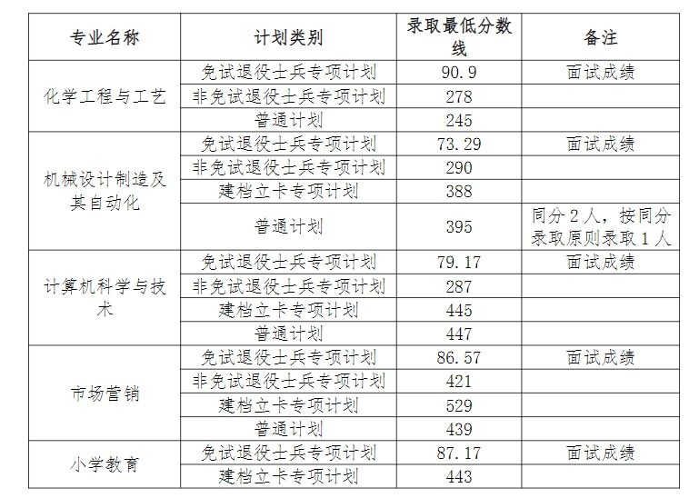 2023年安庆师范大学专升本录取分数线