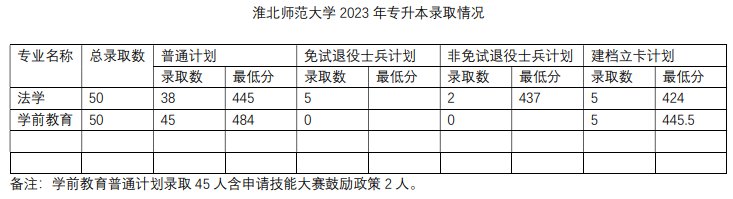 2023年淮北师范大学专升本录取分数线