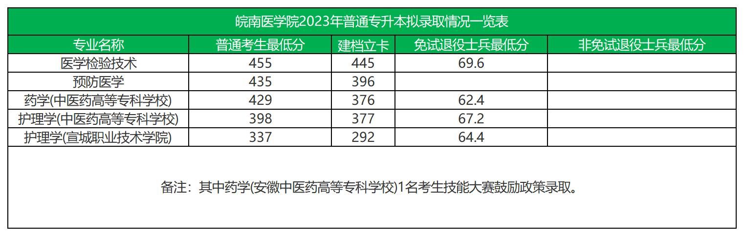 2023年皖南医学院专升本录取分数线