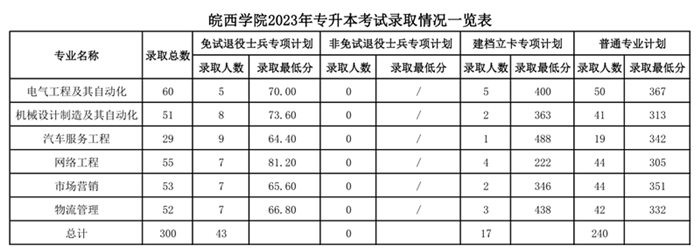 2023年皖西学院专升本录取分数线