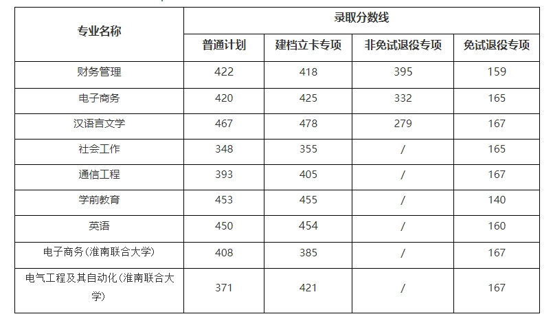 2023年淮南师范学院升本录取分数线