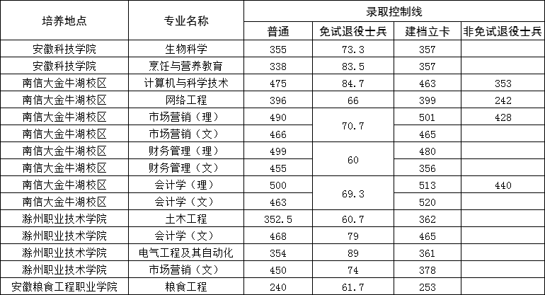 2023年安徽科技学院升本录取分数线