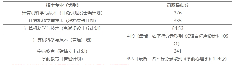 2023年合肥学院升本录取分数线