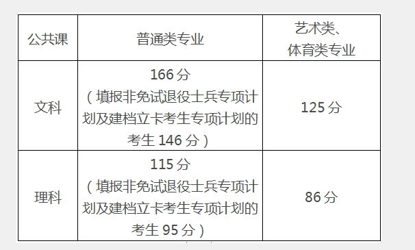 2023年安徽文达信息工程学院专升本录取分数线