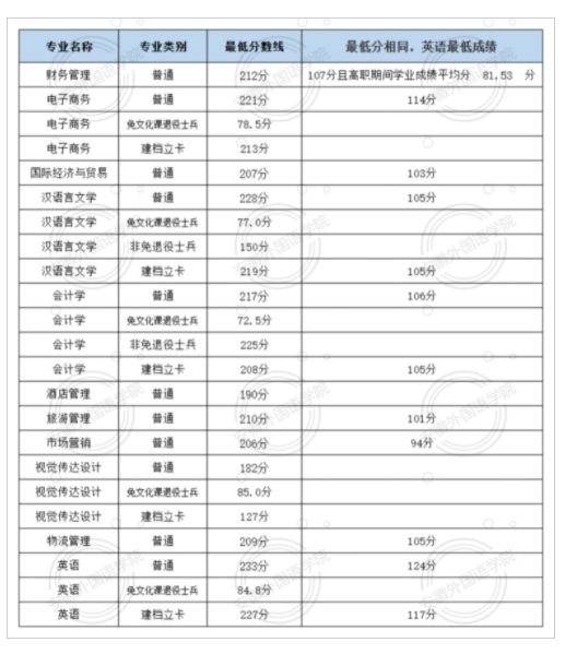 2023年安徽外国语学院专升本录取分数线