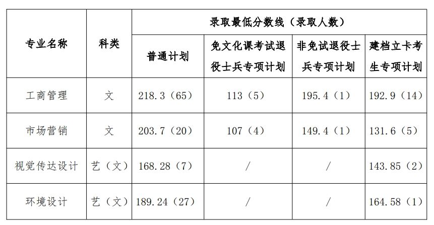 安徽信息工程学院2023年专升本调剂录取最低分数线公示