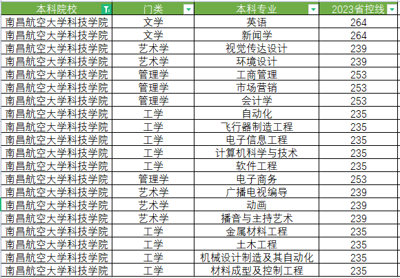 2023年南昌航空大学科技学院专升本分数线