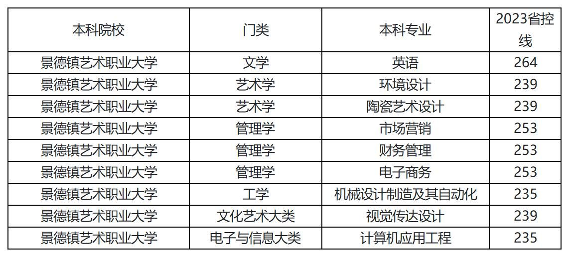 2023年景德镇艺术职业大学专升本分数线