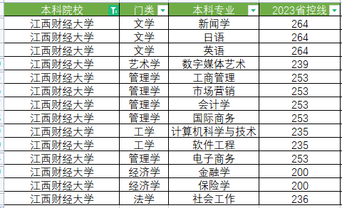 2023江西财经大学专升本分数线