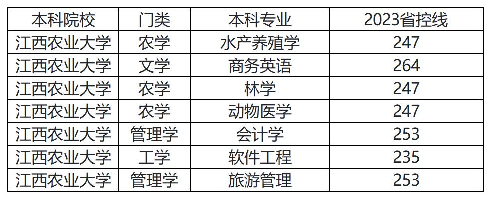 2023年江西农业大学专升本分数线