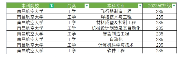 2023年南昌航空大学专升本分数线