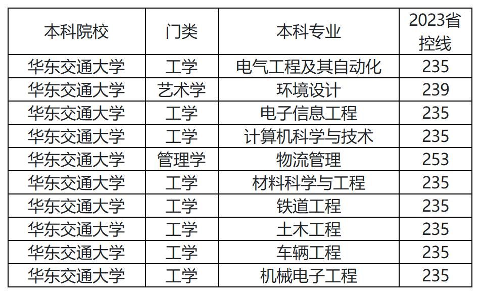 2023年华东交通大学专升本分数线