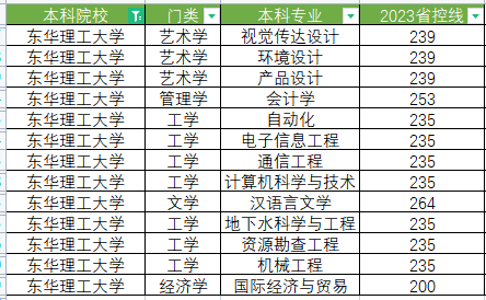 2023年东华理工大学专升本分数线