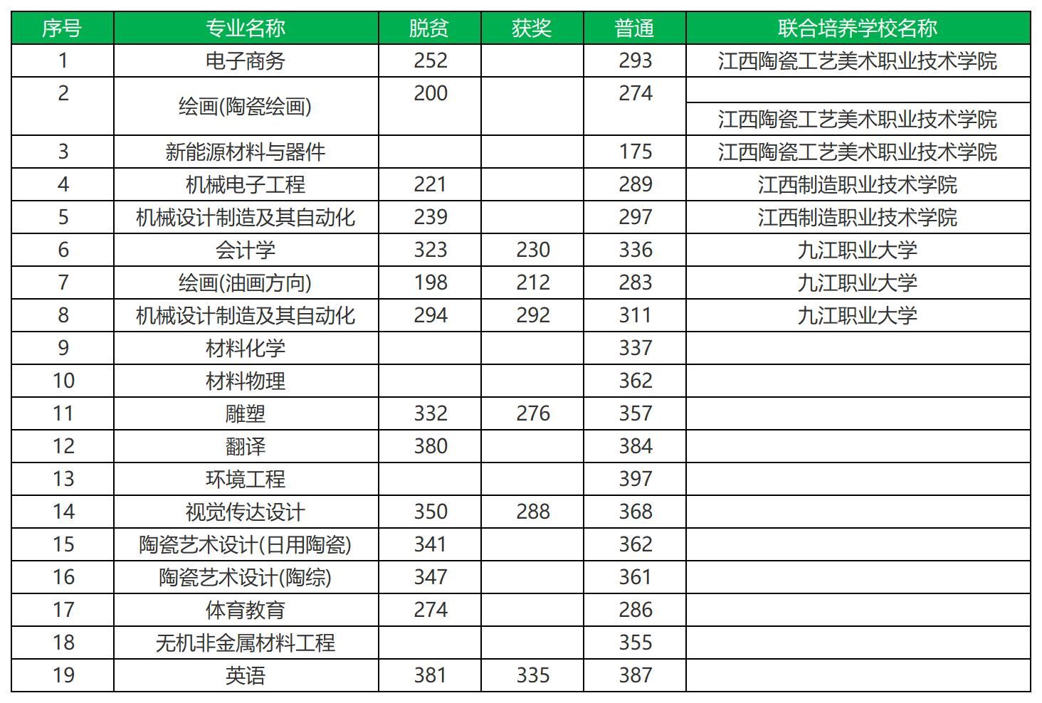 2023年景德镇陶瓷大学专升本分数线