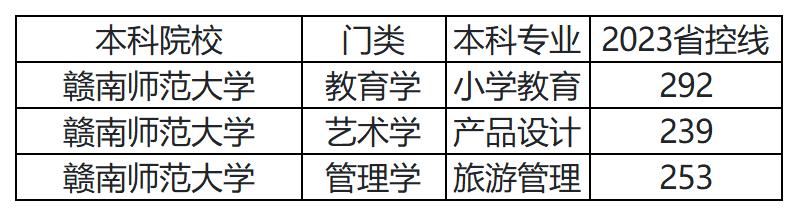 2023年赣南师范大学专升本分数线